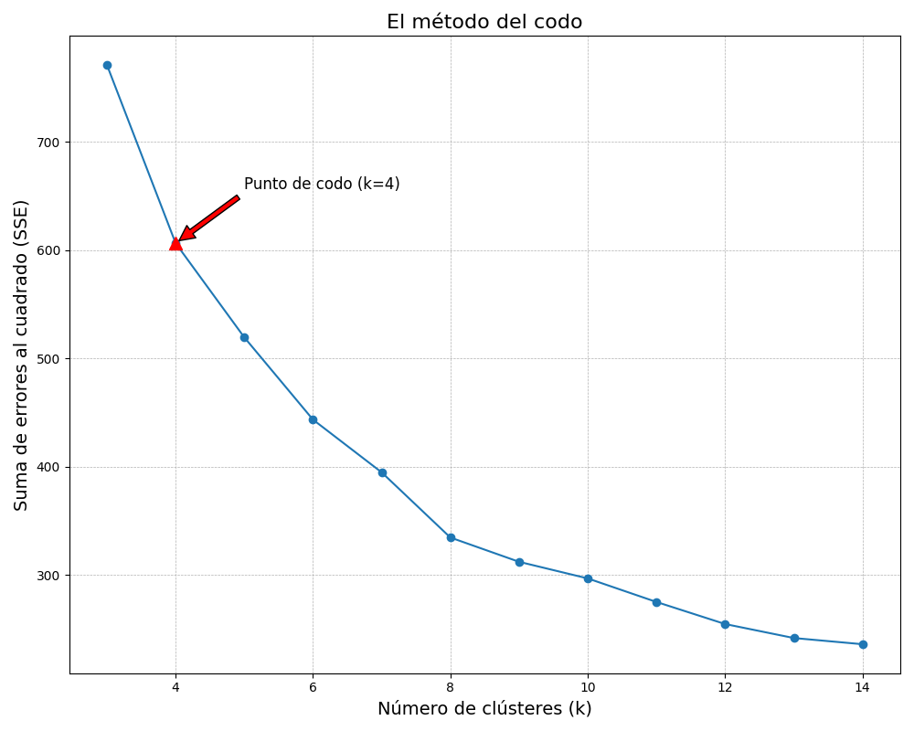 codo